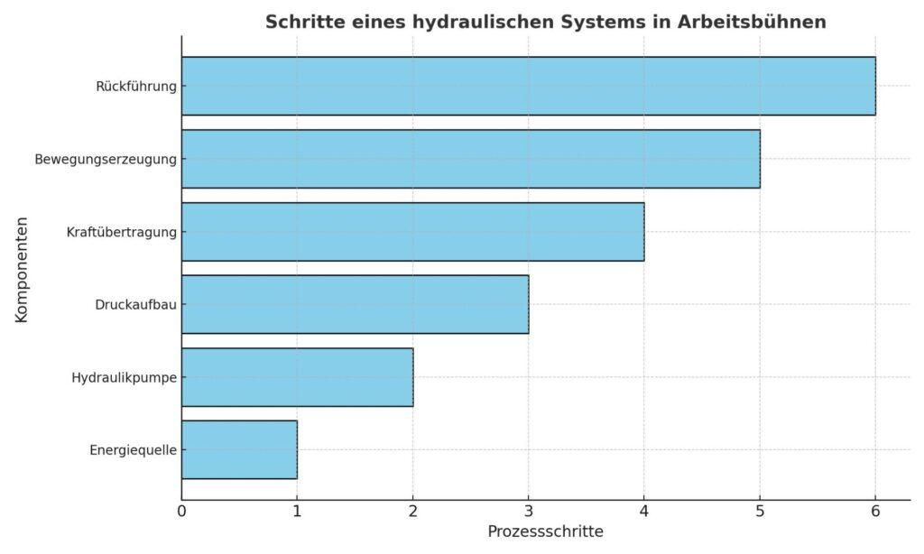 Diagramm, das die zentralen Schritte eines hydraulischen Systems in Arbeitsbühnen zeigt, von der Energiequelle bis zur Rückführung der Hydraulikflüssigkeit.